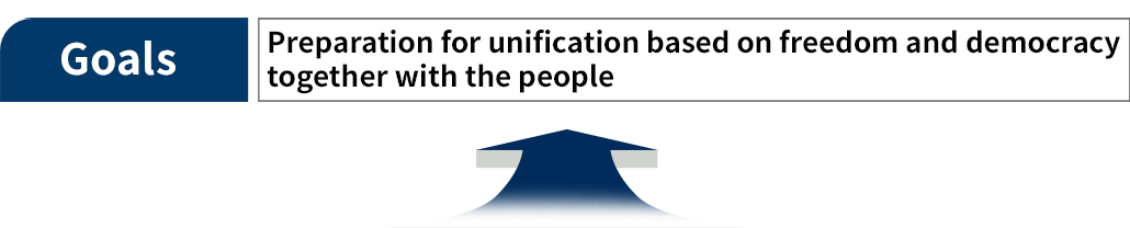 Preparation of unification based on freedom and democracy together with the people