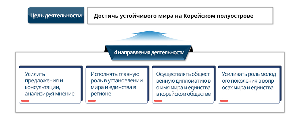 Достичь устойчивого мира на Корейском полуострове