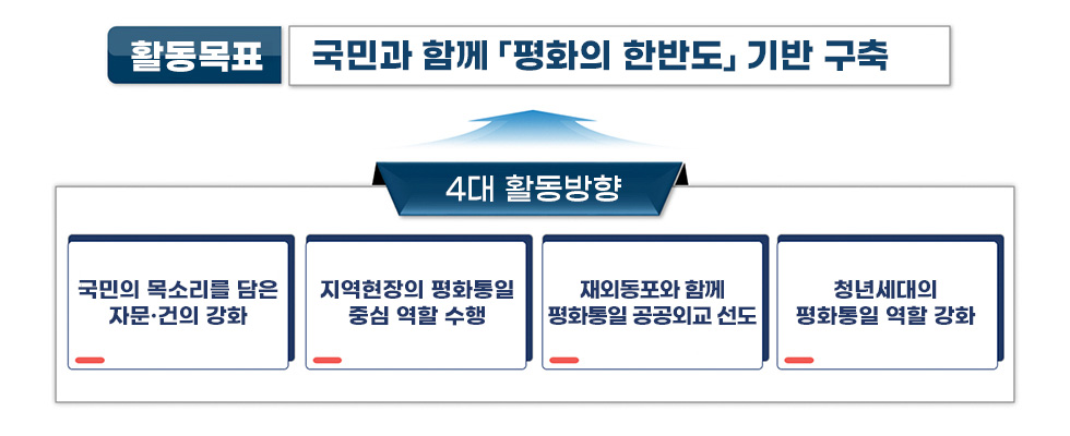 제20기 활동방향 국민과 함께 「평화의 한반도」 기반 구축