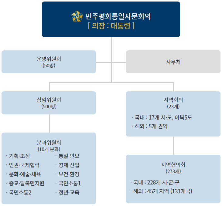 민주평화통일자문회의 조직도