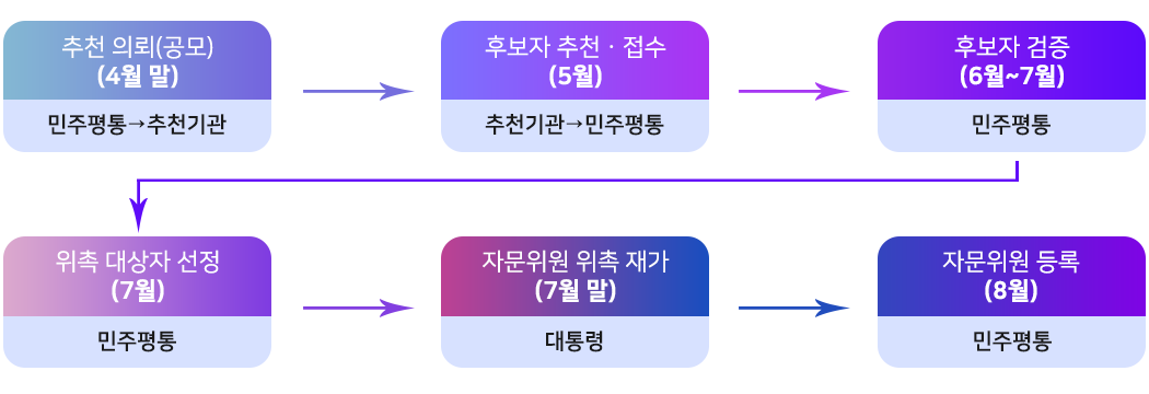 자문위원 위촉절차