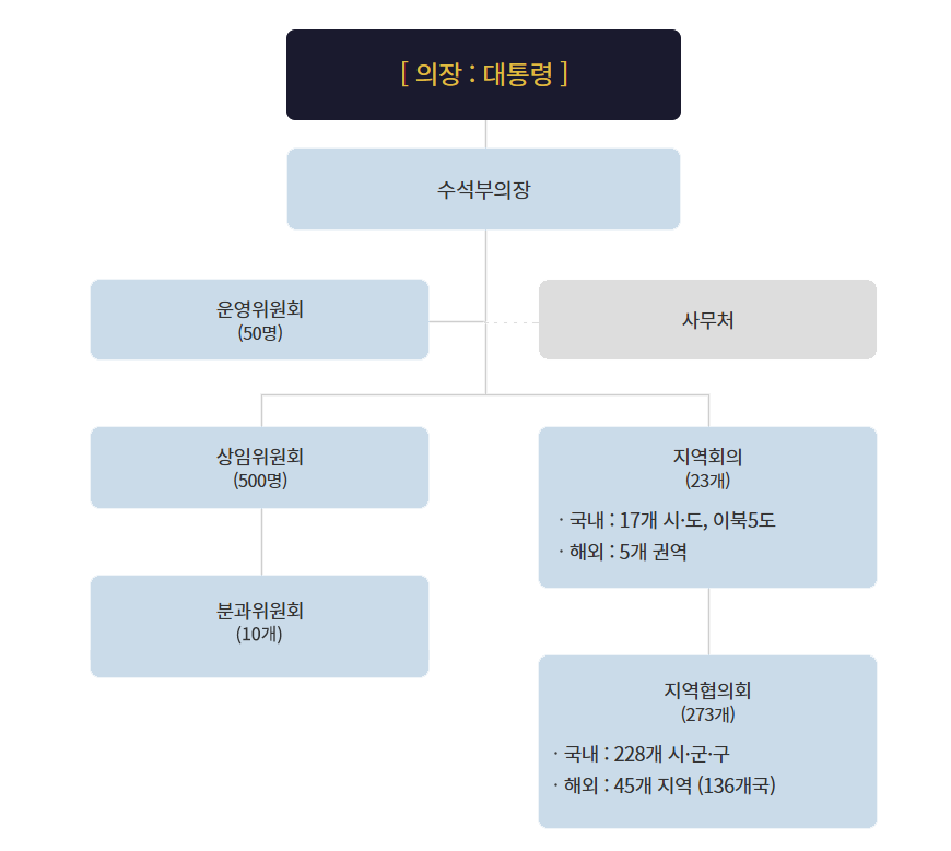 민주평화통일자문회의 조직도