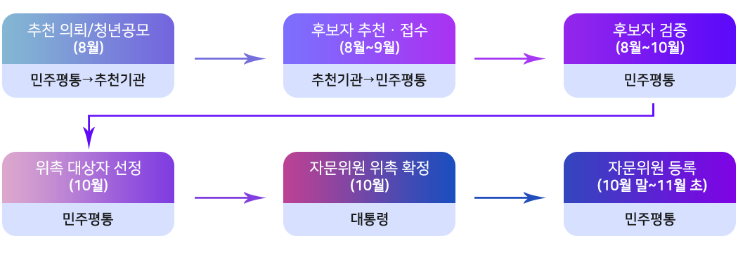 자문위원 위촉절차 및 일정(예정)